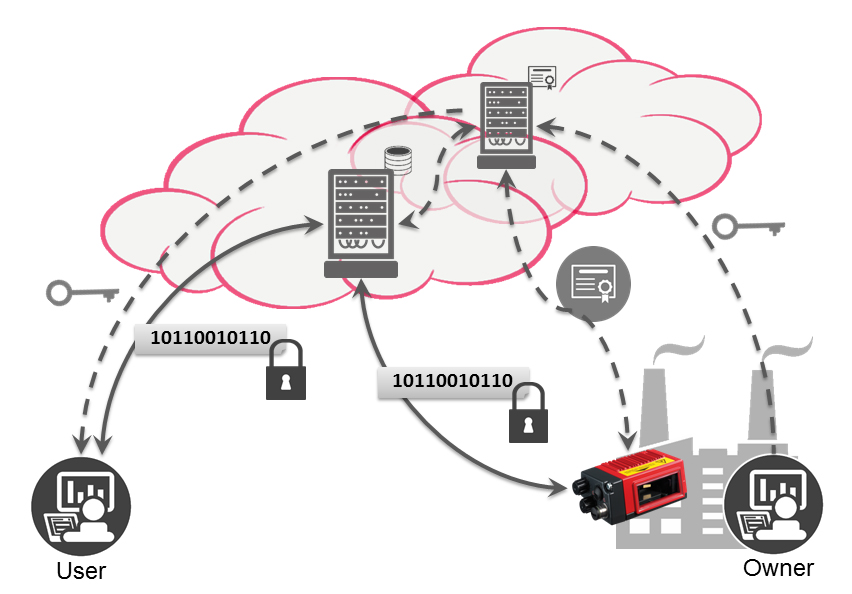 Disponibilité globale des informations dans le contexte d'Industrie 4.0